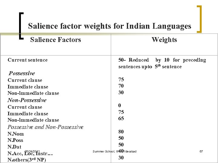 Salience factor weights for Indian Languages Salience Factors Current sentence Possessive Current clause Immediate
