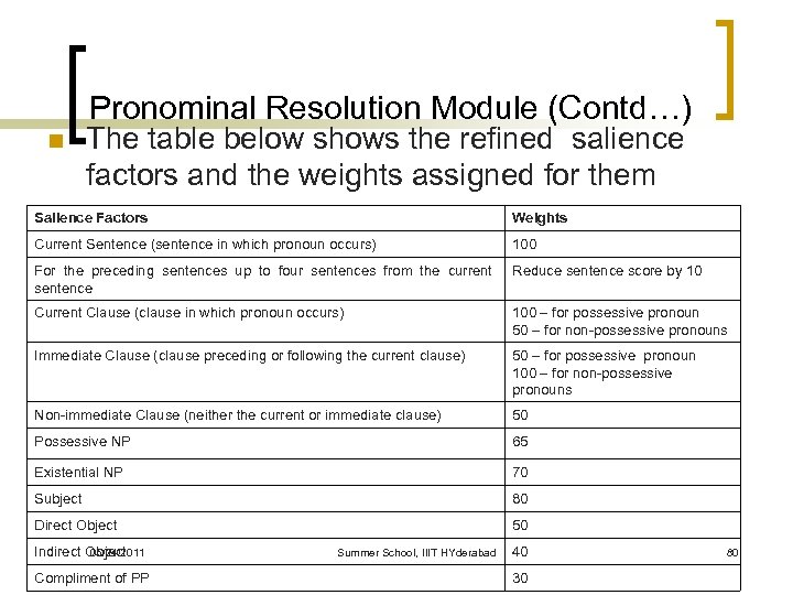 Pronominal Resolution Module (Contd…) n The table below shows the refined salience factors and