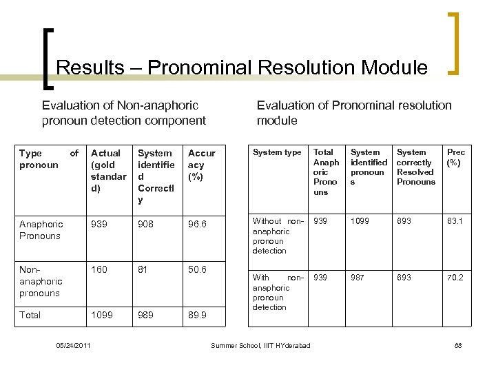 Results – Pronominal Resolution Module Evaluation of Non-anaphoric pronoun detection component Evaluation of Pronominal