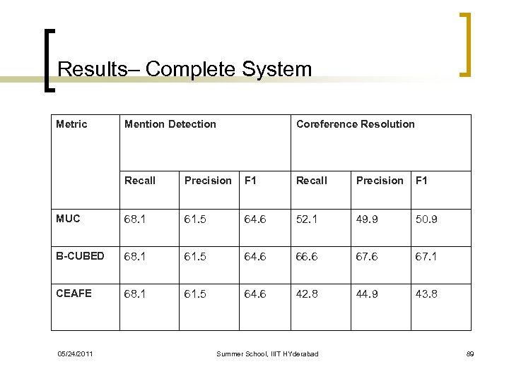 Results– Complete System Metric Mention Detection Coreference Resolution Recall Precision F 1 MUC 68.