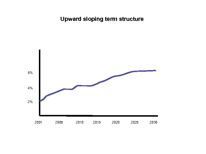 Upward sloping term structure 6% 4% 2% 2001 2005 2010 2015 2020 2025 2030