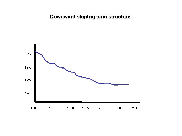 Downward sloping term structure 20% 15% 10% 5% 1980 1985 1990 1995 2000 2005