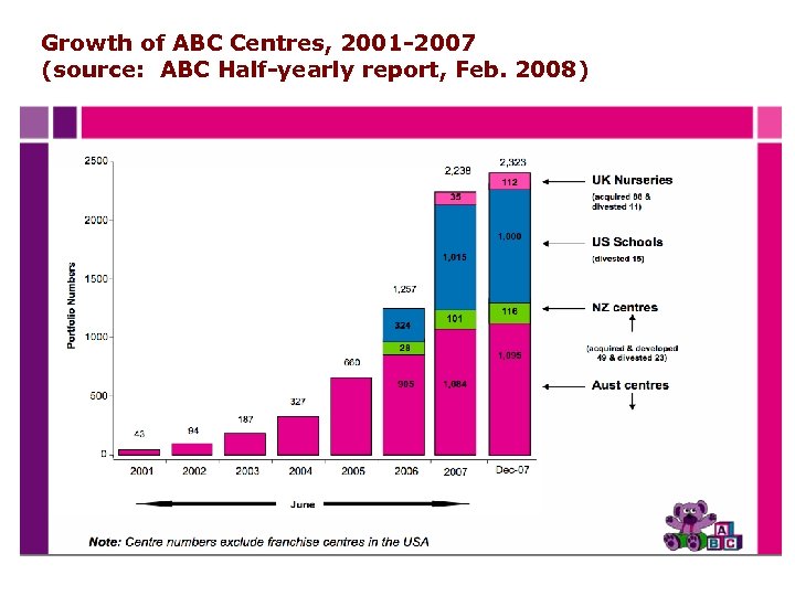 Growth of ABC Centres, 2001 -2007 (source: ABC Half-yearly report, Feb. 2008) 