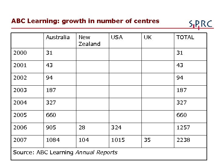 ABC Learning: growth in number of centres Australia New Zealand USA UK TOTAL 2000