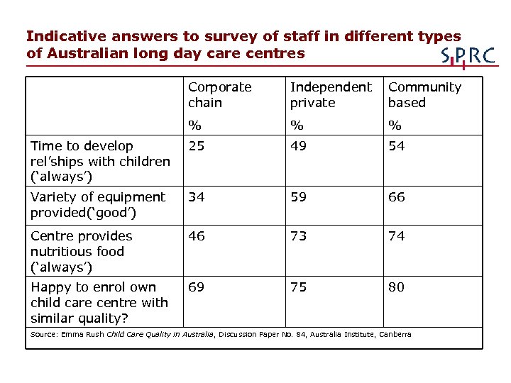 Indicative answers to survey of staff in different types of Australian long day care