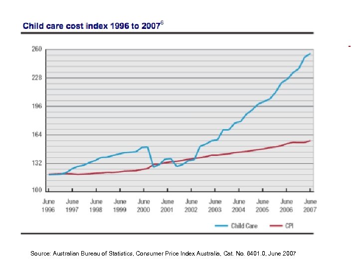 Source: Australian Bureau of Statistics, Consumer Price Index Australia, Cat. No. 6401. 0, June