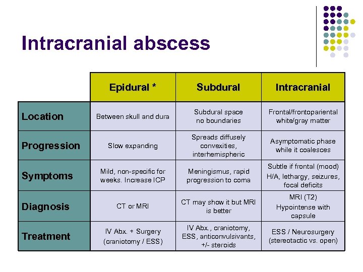 Intracranial abscess Epidural * Subdural Intracranial Between skull and dura Subdural space no boundaries