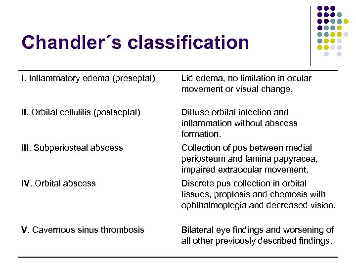 Chandler´s classification I. Inflammatory edema (preseptal) Lid edema, no limitation in ocular movement or