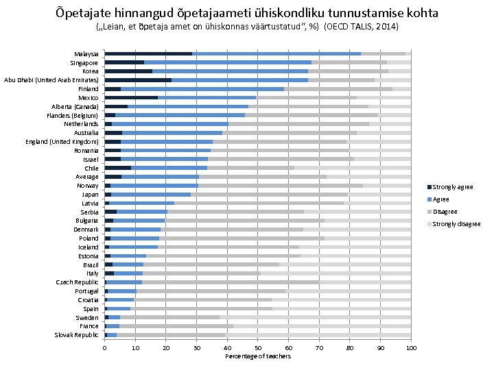 Õpetajate hinnangud õpetajaameti ühiskondliku tunnustamise kohta („Leian, et õpetaja amet on ühiskonnas väärtustatud“, %)