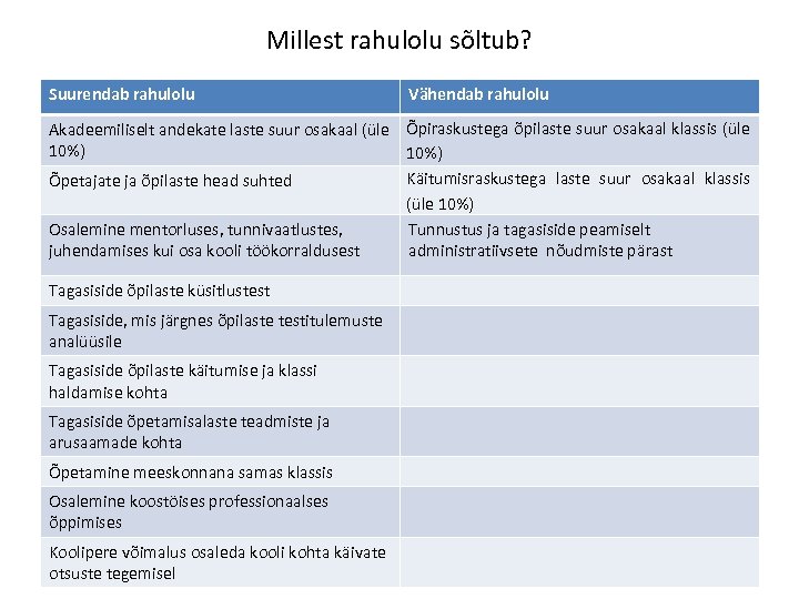 Millest rahulolu sõltub? Suurendab rahulolu Vähendab rahulolu Akadeemiliselt andekate laste suur osakaal (üle Õpiraskustega