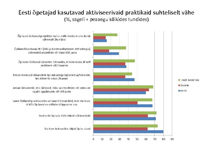Eesti õpetajad kasutavad aktiviseerivaid praktikaid suhteliselt vähe (%, sageli + peaaegu kõikides tundides) 