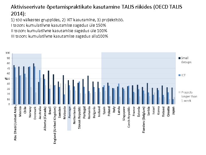 Aktiviseerivate õpetamispraktikate kasutamine TALIS riikides (OECD TALIS 2014): 1) töö väikestes gruppides, 2) IKT