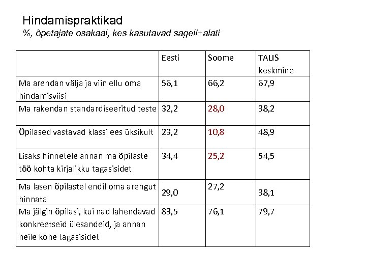Hindamispraktikad %, õpetajate osakaal, kes kasutavad sageli+alati Eesti Soome Ma arendan välja ja viin
