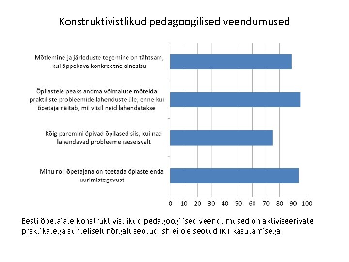 Konstruktivistlikud pedagoogilised veendumused Eesti õpetajate konstruktivistlikud pedagoogilised veendumused on aktiviseerivate praktikatega suhteliselt nõrgalt seotud,
