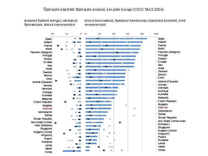 Õpetajate koostöö: õpetajate osakaal, kes pole kunagi (OECD TALIS 2014): arutanud õpilaste arengut, vahetanud