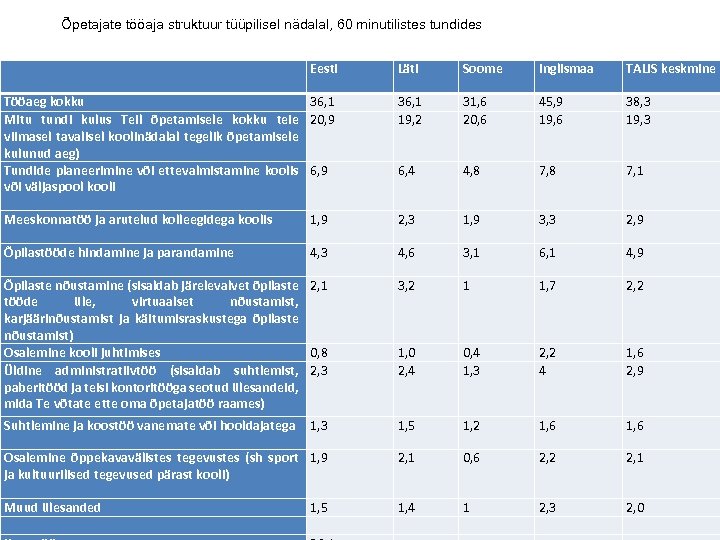 Õpetajate tööaja struktuur tüüpilisel nädalal, 60 minutilistes tundides Eesti Läti Soome Inglismaa TALIS keskmine