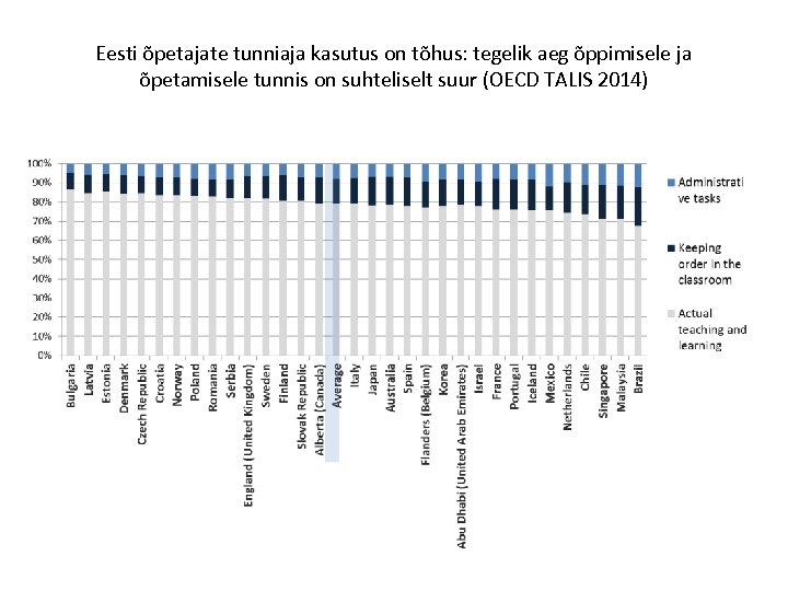 Eesti õpetajate tunniaja kasutus on tõhus: tegelik aeg õppimisele ja õpetamisele tunnis on suhteliselt