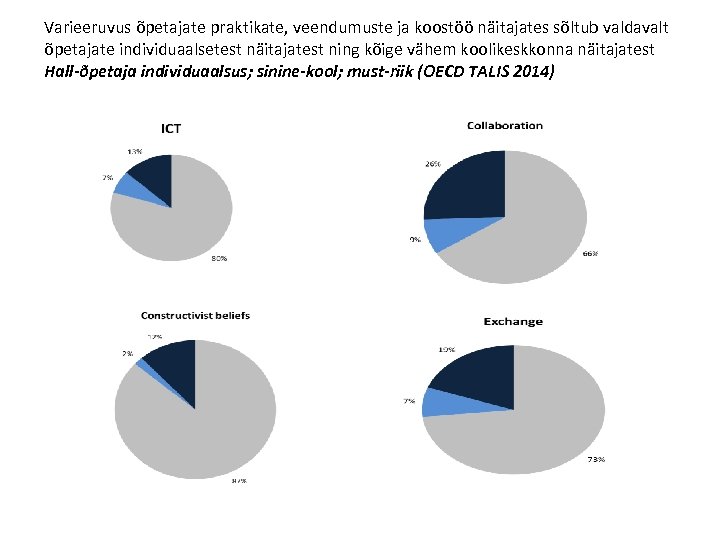 Varieeruvus õpetajate praktikate, veendumuste ja koostöö näitajates sõltub valdavalt õpetajate individuaalsetest näitajatest ning kõige