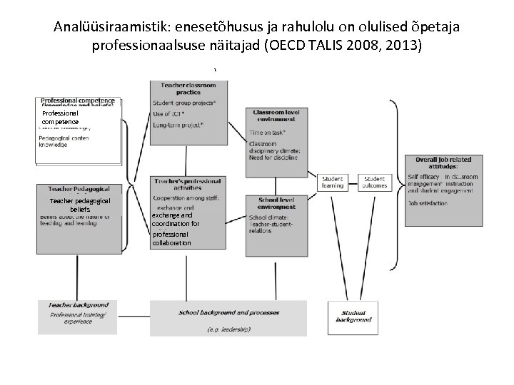 Analüüsiraamistik: enesetõhusus ja rahulolu on olulised õpetaja professionaalsuse näitajad (OECD TALIS 2008, 2013) 1