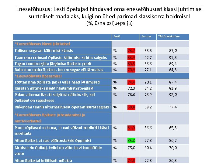 Enesetõhusus: Eesti õpetajad hindavad oma enesetõhusust klassi juhtimisel suhteliselt madalaks, kuigi on ühed parimad