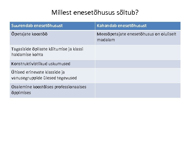 Millest enesetõhusus sõltub? Suurendab enesetõhusust Kahandab enesetõhusust Õpetajate koostöö Meesõpetajate enesetõhusus on oluliselt madalam