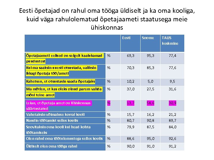 Eesti õpetajad on rahul oma tööga üldiselt ja ka oma kooliga, kuid väga rahulolematud