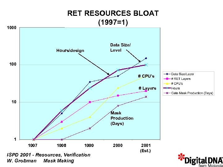 RET RESOURCES BLOAT (1997=1) 1000 Data Size/ Level Hours/design 100 # CPU’s # Layers