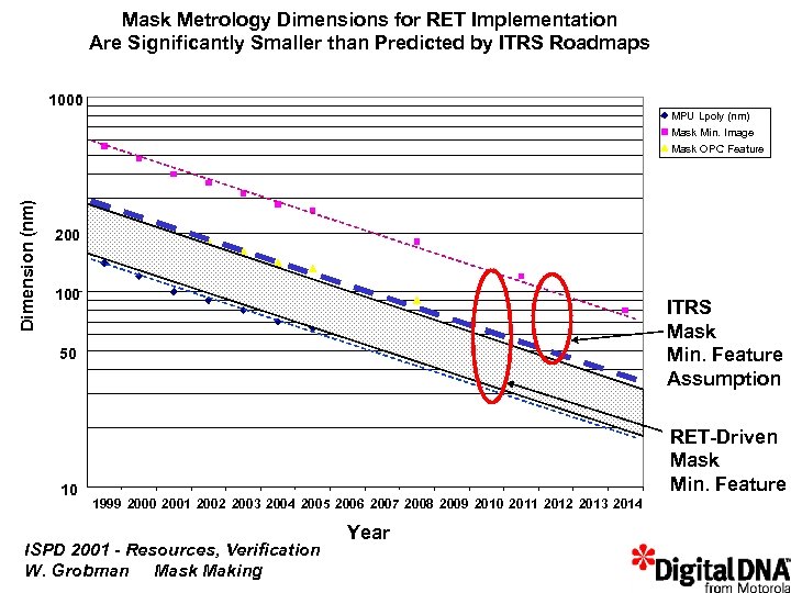 Mask Metrology Dimensions for RET Implementation Are Significantly Smaller than Predicted by ITRS Roadmaps