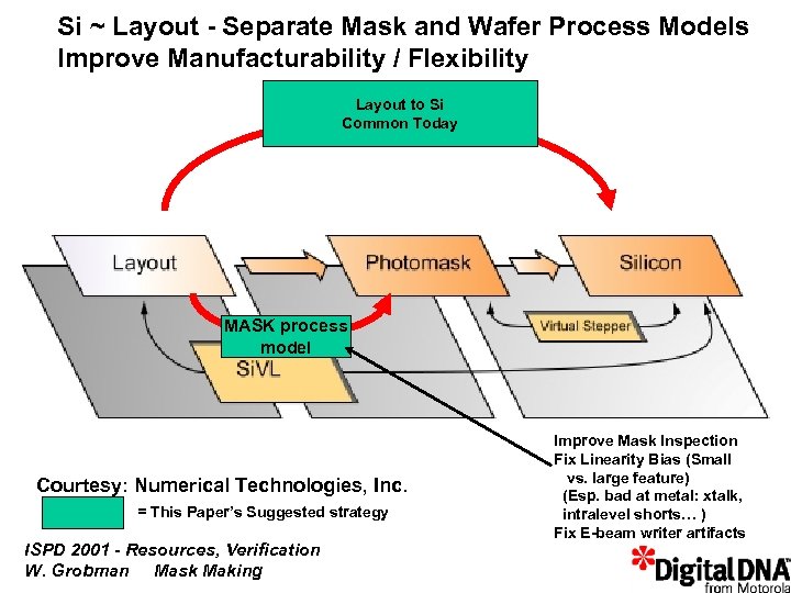 Si ~ Layout - Separate Mask and Wafer Process Models Improve Manufacturability / Flexibility