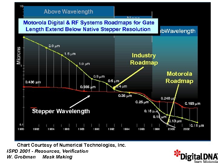 Motorola Digital & RF Systems Roadmaps for Gate Length Extend Below Native Stepper Resolution