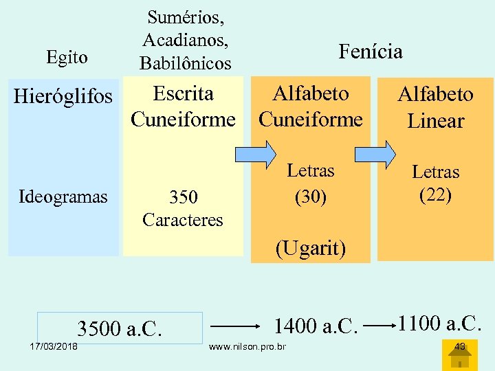 Egito Hieróglifos Ideogramas Sumérios, Acadianos, Babilônicos Escrita Cuneiforme Fenícia Alfabeto Cuneiforme Alfabeto Linear Letras