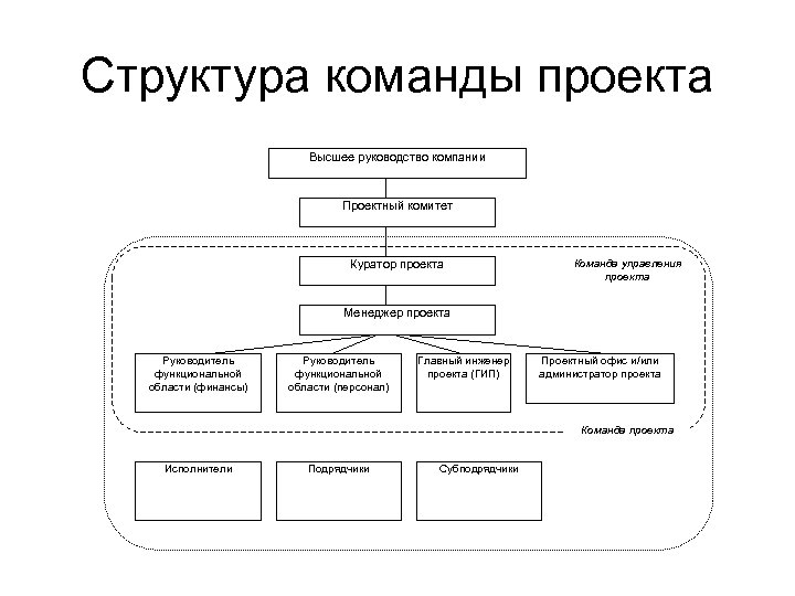 Структура команды проекта Высшее руководство компании Проектный комитет Куратор проекта Команда управления проекта Менеджер