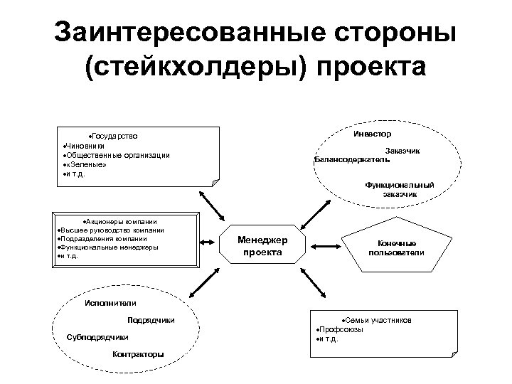 Заинтересованные стороны (стейкхолдеры) проекта Инвестор ·Государство ·Чиновники ·Общественные организации · «Зеленые» ·и т. д.