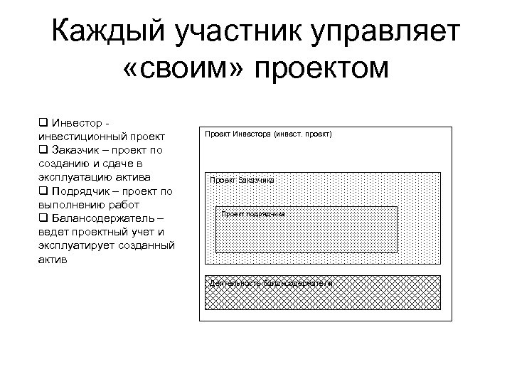 Каждый участник управляет «своим» проектом q Инвестор инвестиционный проект q Заказчик – проект по