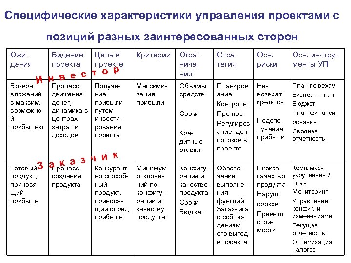 Специфические характеристики управления проектами с позиций разных заинтересованных сторон Ожидания Видение проекта Цель в