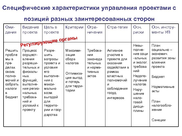 Какие важные специфические характеристики присущи любому проекту