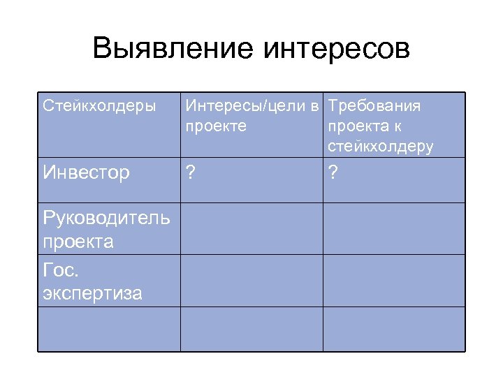 Выявление интересов Стейкхолдеры Интересы/цели в Требования проекте проекта к стейкхолдеру Инвестор ? Руководитель проекта