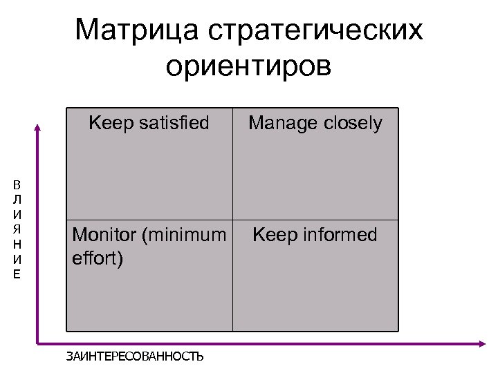 Матрица стратегических ориентиров Keep satisfied В Л И Я Н И Е Manage closely