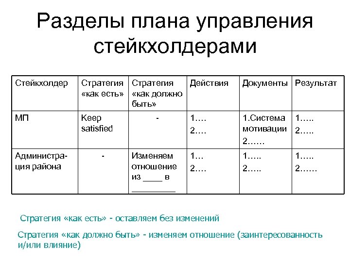 Разделы плана управления стейкхолдерами Стейкхолдер Стратегия Действия «как есть» «как должно быть» Документы Результат