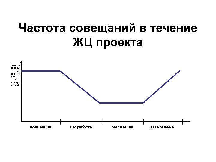 Частота совещаний в течение ЖЦ проекта Частота совеща ний / Интенс ивност ь коммун