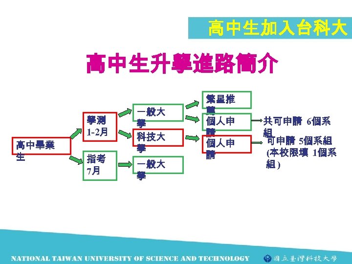 高中生加入台科大 高中生升學進路簡介 學測 1 -2月 高中畢業 生 指考 7月 一般大 學 科技大 學 一般大