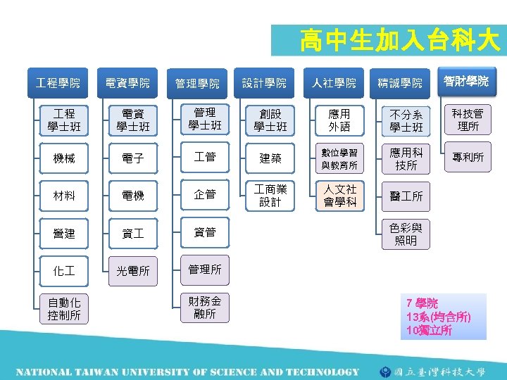 高中生加入台科大 程學院 電資學院 管理學院 設計學院 程　 學士班 電資　 學士班 管理　 學士班 創設　 學士班 機械