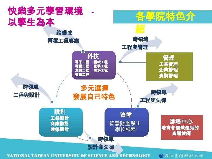快樂多元學習環境 以學生為本 各學院特色介 紹 跨領域 兩種 程專業 程與管理 科技 電子 程 電機 程 資訊