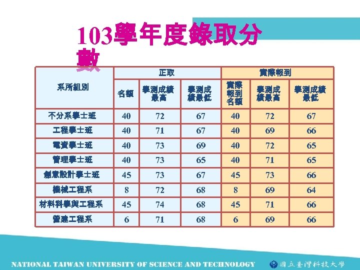 103學年度錄取分 數 正取 實際報到 名額 學測成績 最高 學測成 績最低 實際 報到 名額 學測成 績最高