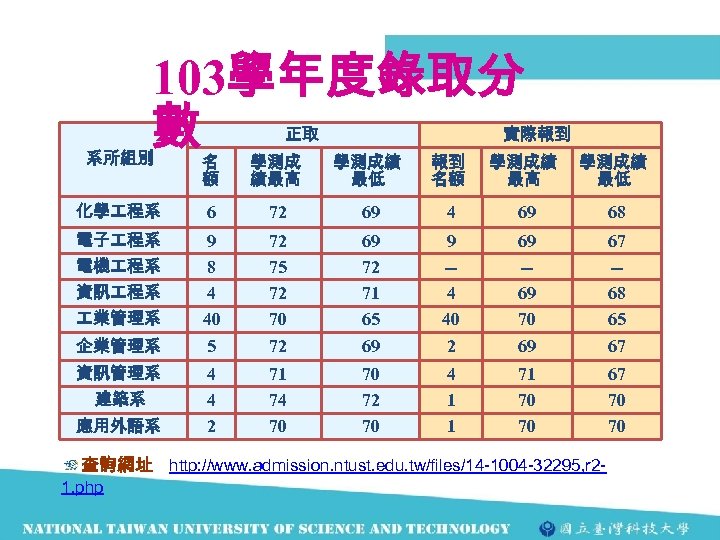103學年度錄取分 數 正取 實際報到 系所組別 名 額 學測成 績最高 學測成績 最低 報到 名額 學測成績