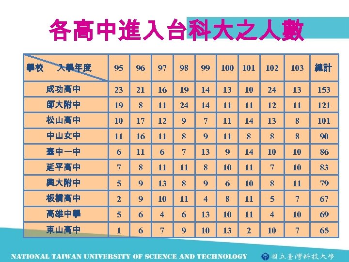 各高中進入台科大之人數 學校 入學年度 95 96 97 98 99 100 101 102 103 總計 成功高中