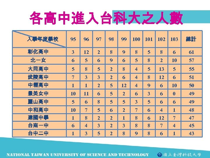 各高中進入台科大之人數 入學年度學校 95 96 97 98 99 彰化高中 3 12 2 8 9 8