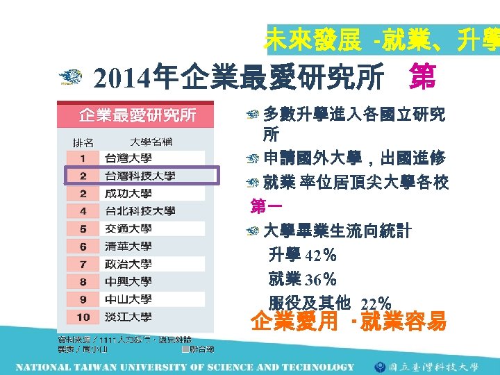 未來發展 -就業、升學 2014年企業最愛研究所 第 多數升學進入各國立研究 二 所 申請國外大學，出國進修 就業 率位居頂尖大學各校 第一 大學畢業生流向統計 升學 42％