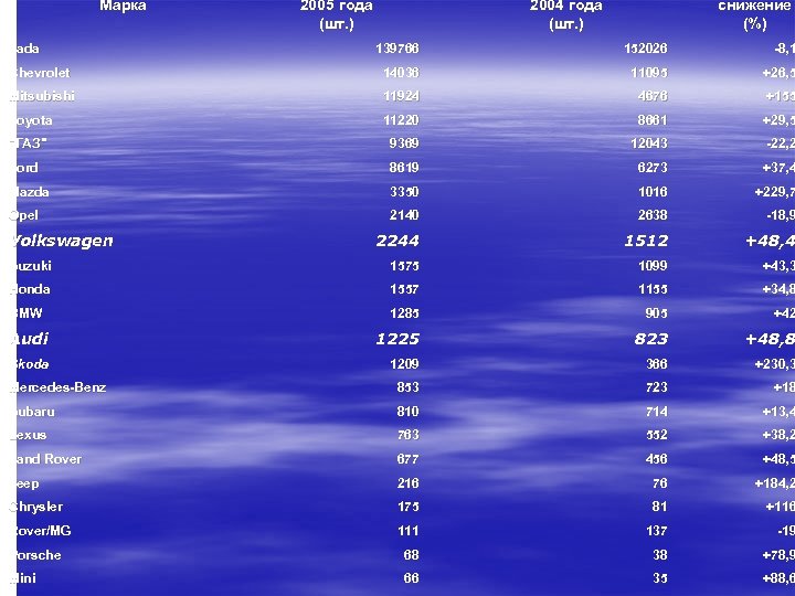 Марка Lada 2005 года (шт. ) 2004 года (шт. ) снижение (%) 139766 152026