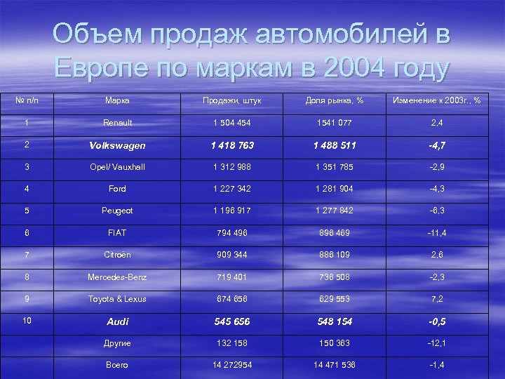 Объем продаж автомобилей в Европе по маркам в 2004 году № п/п Марка Продажи,